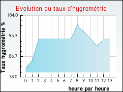 Evolution du taux d'hygrom�trie de la ville Grayan-et-l'H�pital